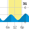 Nantucket tide chart for Sunday, October 31, 2021