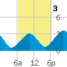 Nantucket tide chart for Sunday, October 3, 2021