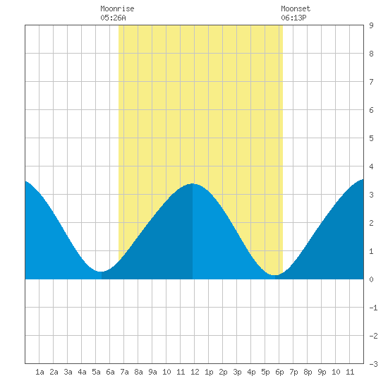 Nantucket tide chart for Tuesday, October 5, 2021