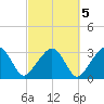 Nantucket tide chart for Tuesday, October 5, 2021