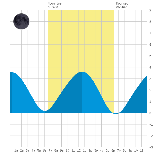 Nantucket tide chart for Wednesday, October 6, 2021