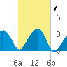 Nantucket tide chart for Thursday, October 7, 2021