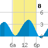 Nantucket tide chart for Friday, October 8, 2021