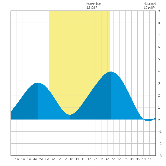 Nantucket tide chart for Wednesday, November 10, 2021