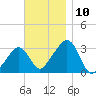Nantucket tide chart for Wednesday, November 10, 2021