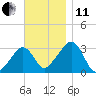Nantucket tide chart for Thursday, November 11, 2021