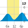 Nantucket tide chart for Friday, November 12, 2021