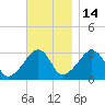 Nantucket tide chart for Sunday, November 14, 2021