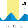 Nantucket tide chart for Monday, November 15, 2021