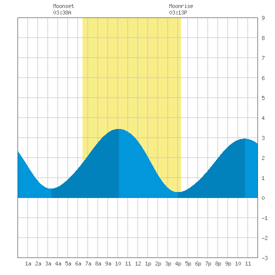 Nantucket tide chart for Tuesday, November 16, 2021