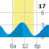 Nantucket tide chart for Wednesday, November 17, 2021
