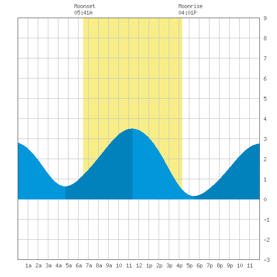 Nantucket tide chart for Thursday, November 18, 2021