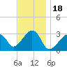 Nantucket tide chart for Thursday, November 18, 2021