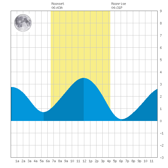 Nantucket tide chart for Friday, November 19, 2021