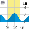 Nantucket tide chart for Friday, November 19, 2021