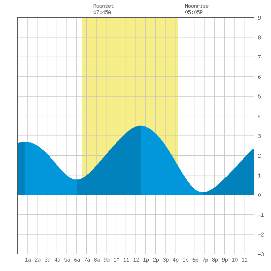 Nantucket tide chart for Saturday, November 20, 2021