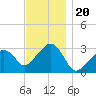 Nantucket tide chart for Saturday, November 20, 2021