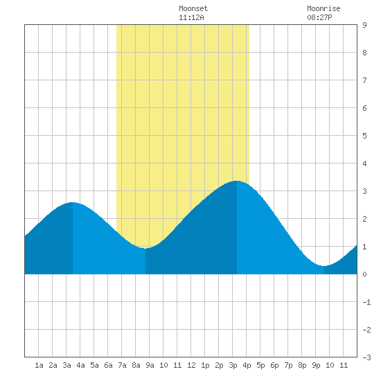 Nantucket tide chart for Wednesday, November 24, 2021