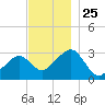 Nantucket tide chart for Thursday, November 25, 2021