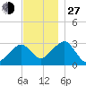Nantucket tide chart for Saturday, November 27, 2021