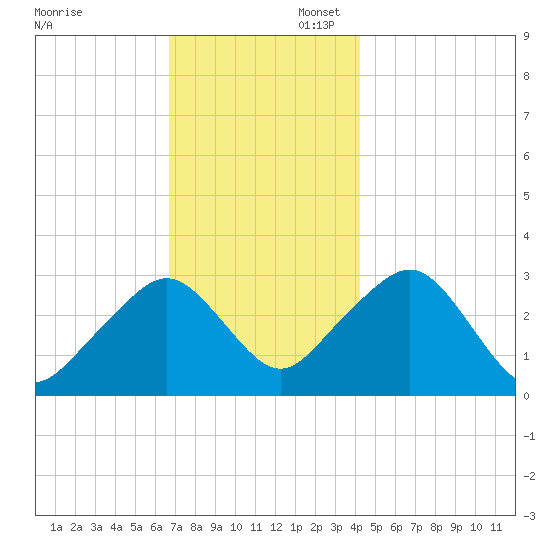 Nantucket tide chart for Sunday, November 28, 2021