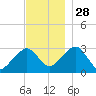 Nantucket tide chart for Sunday, November 28, 2021
