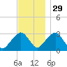 Nantucket tide chart for Monday, November 29, 2021