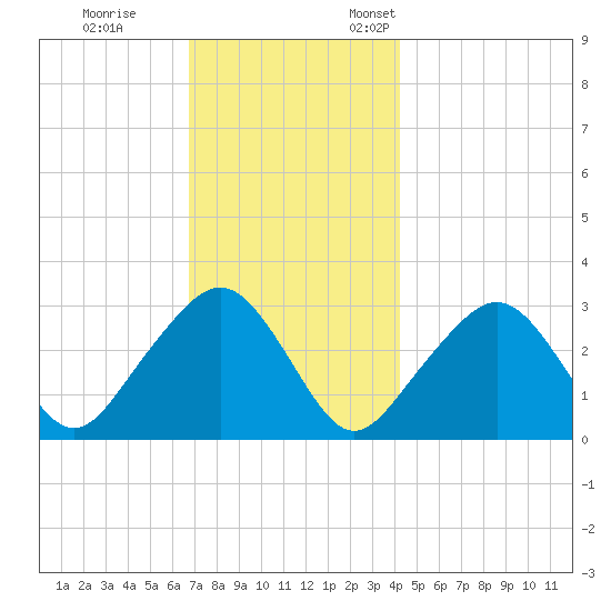 Nantucket tide chart for Tuesday, November 30, 2021