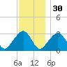 Nantucket tide chart for Tuesday, November 30, 2021