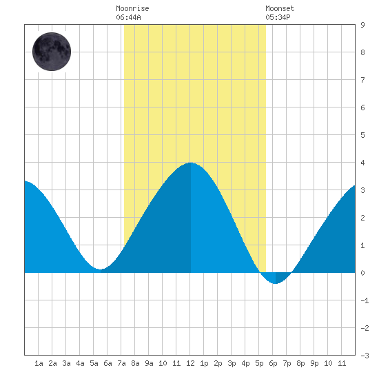 Nantucket tide chart for Thursday, November 4, 2021