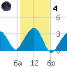 Nantucket tide chart for Thursday, November 4, 2021