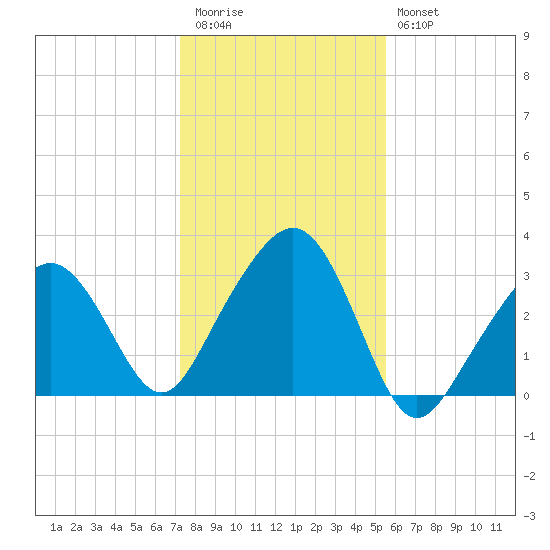 Nantucket tide chart for Friday, November 5, 2021