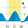 Nantucket tide chart for Friday, November 5, 2021