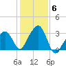 Nantucket tide chart for Saturday, November 6, 2021