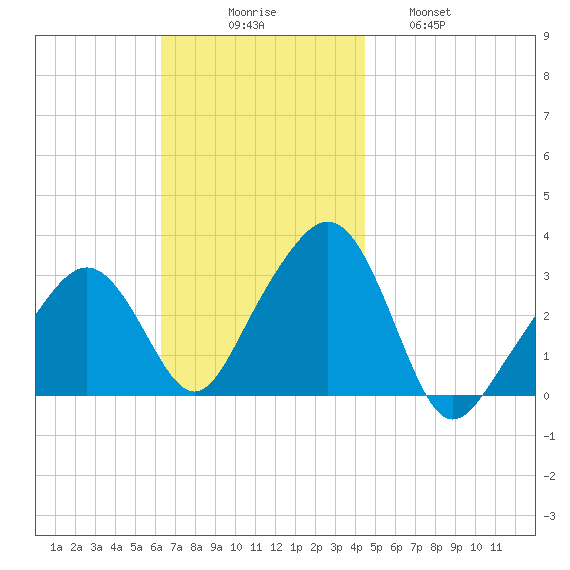 Nantucket tide chart for Sunday, November 7, 2021