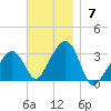 Nantucket tide chart for Sunday, November 7, 2021