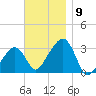 Nantucket tide chart for Tuesday, November 9, 2021
