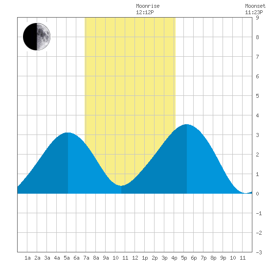 Nantucket tide chart for Friday, December 10, 2021