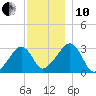 Nantucket tide chart for Friday, December 10, 2021