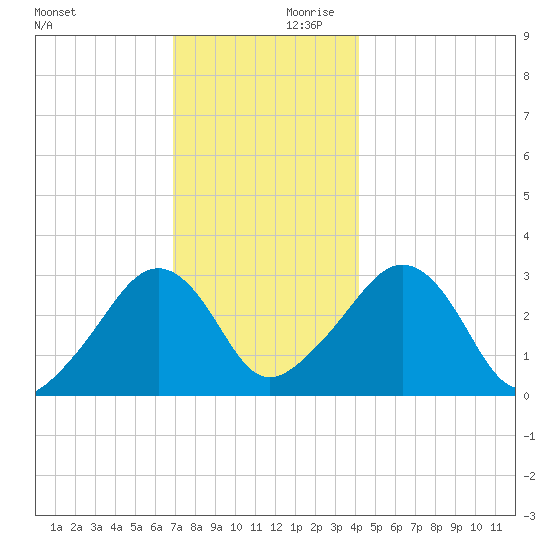 Nantucket tide chart for Saturday, December 11, 2021