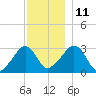 Nantucket tide chart for Saturday, December 11, 2021