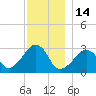 Nantucket tide chart for Tuesday, December 14, 2021