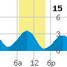 Nantucket tide chart for Wednesday, December 15, 2021