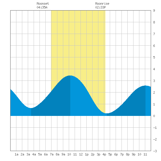 Nantucket tide chart for Thursday, December 16, 2021