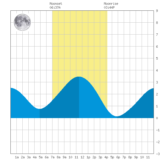 Nantucket tide chart for Saturday, December 18, 2021
