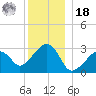 Nantucket tide chart for Saturday, December 18, 2021