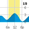 Nantucket tide chart for Sunday, December 19, 2021