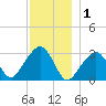 Nantucket tide chart for Wednesday, December 1, 2021