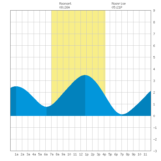 Nantucket tide chart for Monday, December 20, 2021
