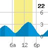 Nantucket tide chart for Wednesday, December 22, 2021
